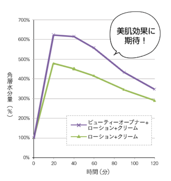 ビューティーオープナーローション&クリームの使い方