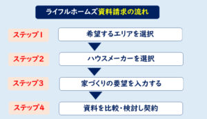 ライフルホームズ資料請求