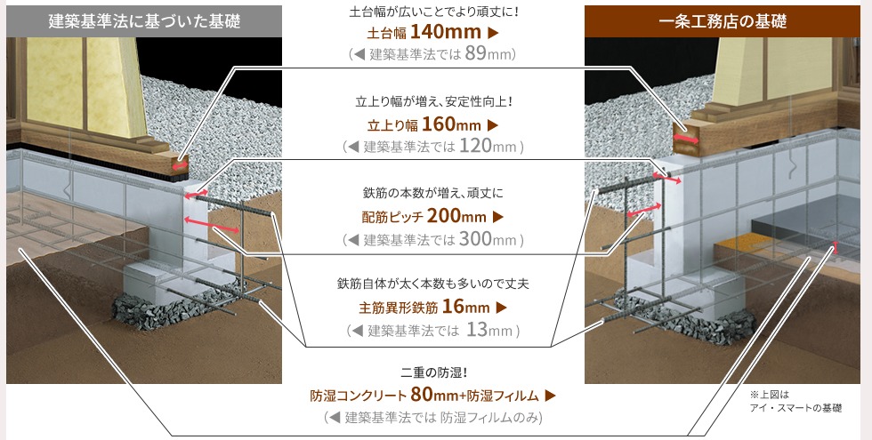 一条工務店　基礎