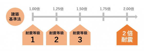 一条工務店 2倍耐震等級5