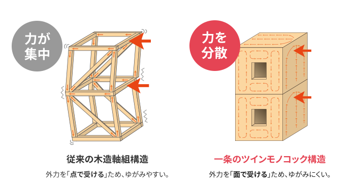 一条工務店 工法