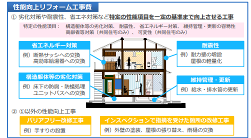 長期優良住宅化リフォーム推進事業