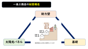 一条工務店　耐震構造