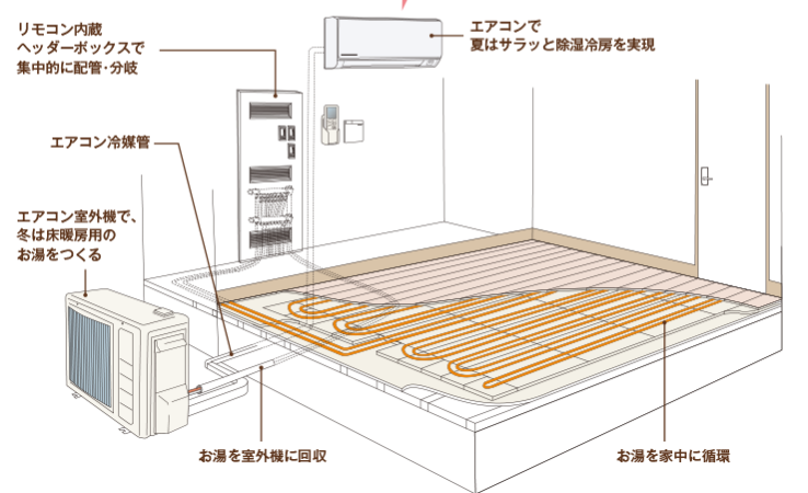 一条工務店　床暖房　不凍液