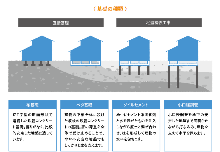 一条工務店の地盤調査ガイド ベタ基礎 布基礎の改良価格は 一条工務店とイツキのブログ