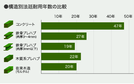 木造住宅 耐用年数
