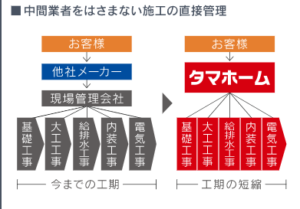 タマホームシフクノいえ