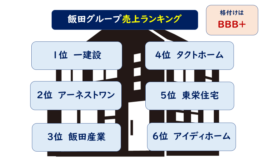 飯田グループランキング格付け