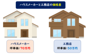 ハウスメーカー 工務店 価格差