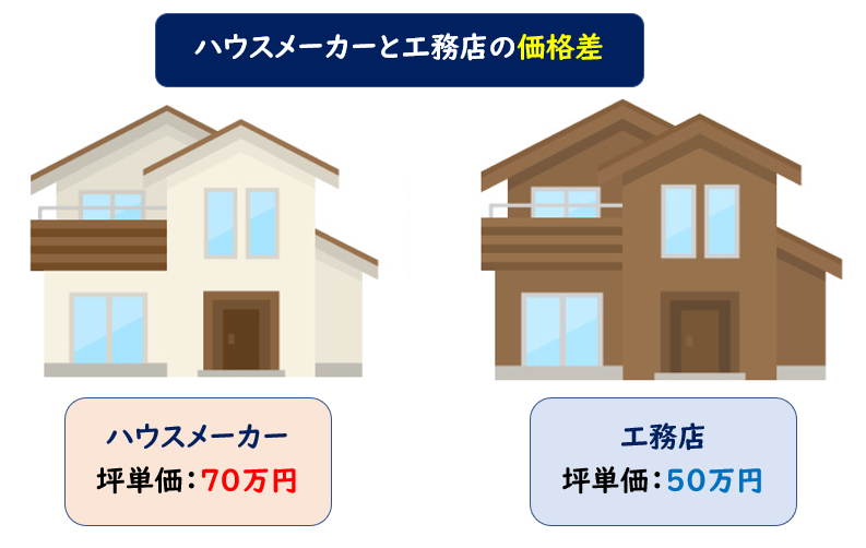 ハウスメーカー　工務店　価格差