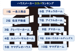 ハウスメーカーコスパランキング