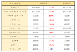 ハウスメーカー住宅販売戸数