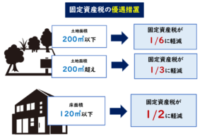 固定資産税