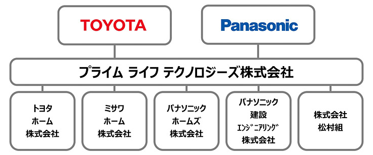 プライムライフテクノロジーズ
