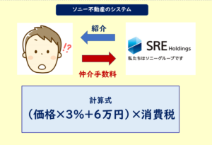ソニー不動産仲介手数料