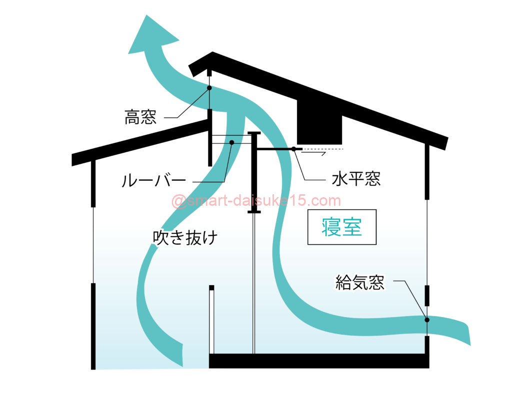 風の通しの良い家