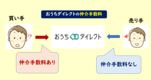 おうちダイレクト 仲介手数料