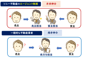 ソニー不動産 エージェント制度