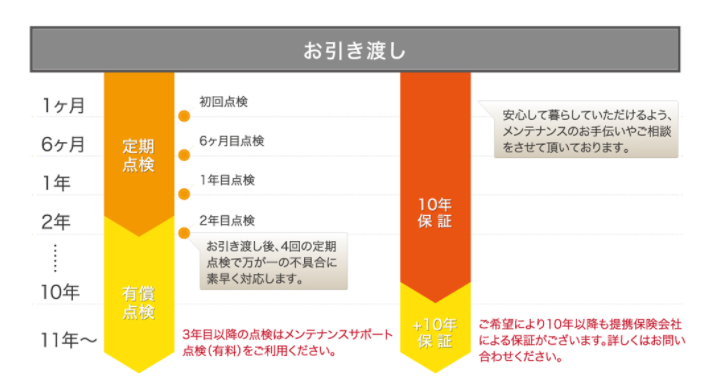 富士住建　保証期間