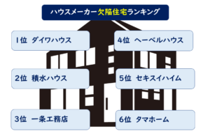 ハウスメーカー欠陥住宅ランキング