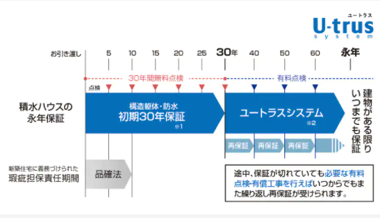 積水ハウス軽量鉄骨築40年