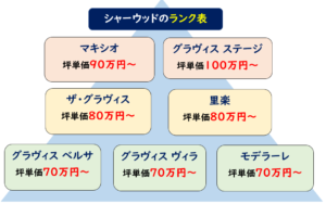 積水ハウスシャーウッド　ランク