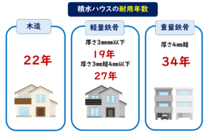 積水ハウス耐用年数