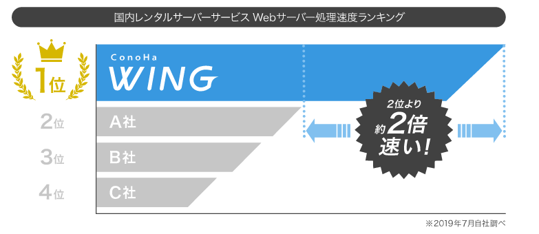 conohawing速い