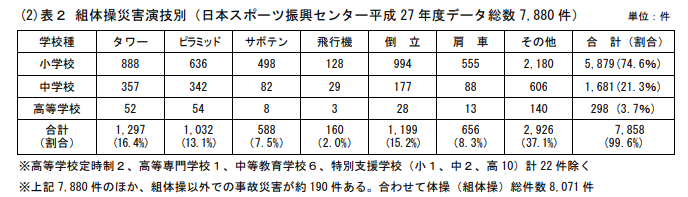 組体操 事故
