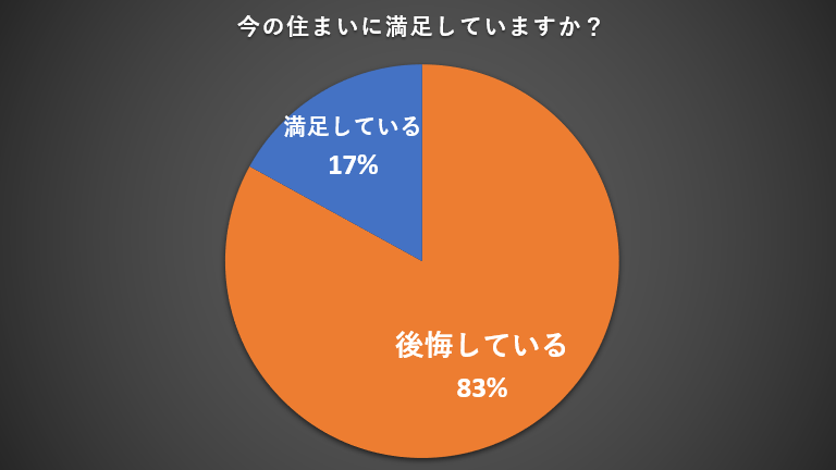 住まいアンケート