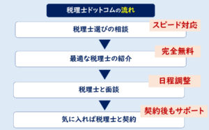 税理士ドットコム