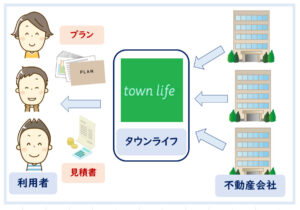 タウンライフ注文住宅相談センター