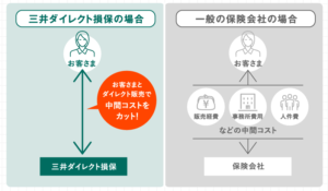 三井ダイレクト損保の評判 口コミは嘘 自動車保険の問題点は 一条工務店とイツキのブログ