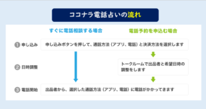 ココナラ電話占いやり方