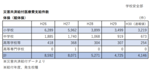 組体操事故件数