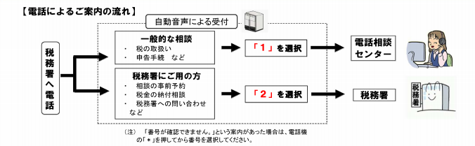 国税庁電話相談センター