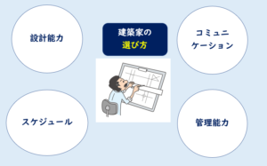 設計事務所建築家選び方