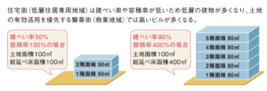 マンション容積率建ぺい率