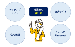 建築家設計事務所探し方