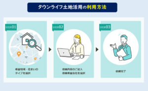 タウンライフ土地活用