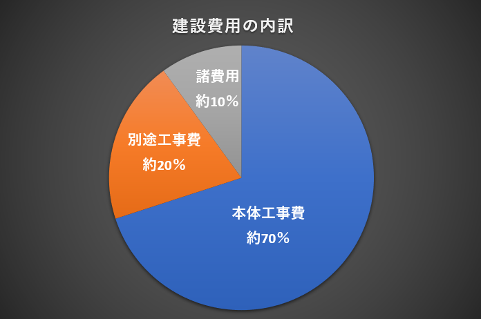 建築費　内訳