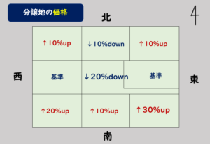 分譲地の売れる順番