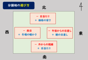 分譲地の選び方