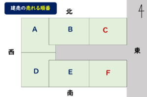 分譲地　売れる順番