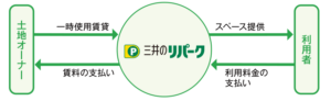 三井のリパーク