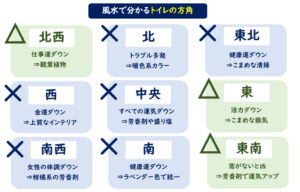 風水で学ぶトイレの方角と色 東南 北西は最悪って本当なの 一条工務店とイツキのブログ