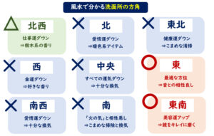 洗面所風水方角