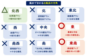 お風呂風水