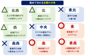 玄関　風水　方角