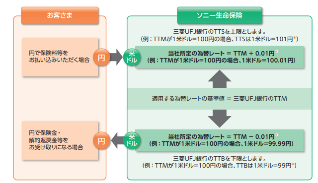 ソニー生命米ドル建て